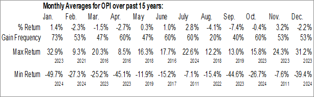 Monthly Office Properties Income Trust (NASD:OPI) Data Monthly Seasonal Office Properties Income Trust (NASD:OPI)