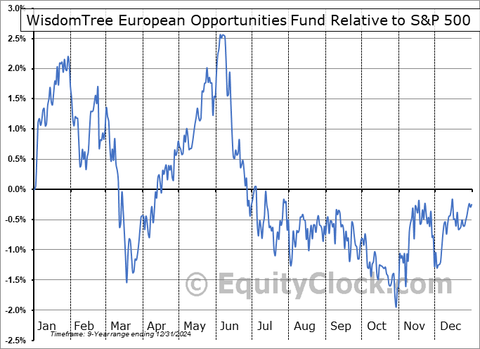 OPPE Relative to the S&P 500 OPPE Relative to the S&P 500