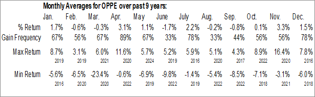 Monthly WisdomTree European Opportunities Fund (AMEX:OPPE) Data Monthly Seasonal WisdomTree European Opportunities Fund (AMEX:OPPE)