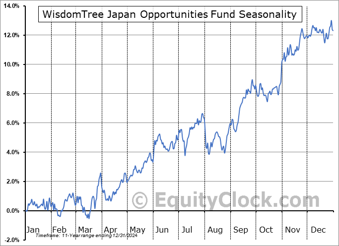 WisdomTree Japan Opportunities Fund (NASD:OPPJ) Arithmetic Average Seasonal Chart WisdomTree Japan Opportunities Fund (NASD:OPPJ) Seasonality