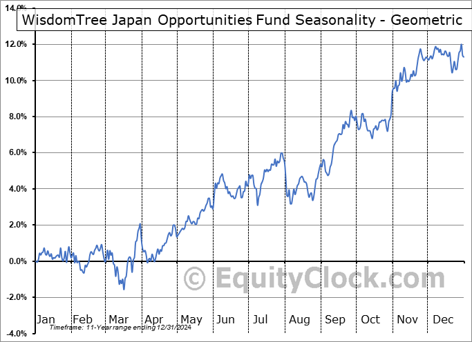 WisdomTree Japan Opportunities Fund (NASD:OPPJ) Geometric Average Seasonal Chart WisdomTree Japan Opportunities Fund (NASD:OPPJ) Seasonality