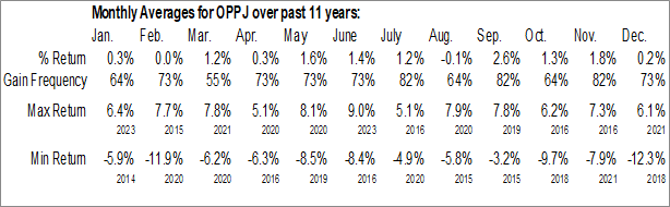 Monthly WisdomTree Japan Opportunities Fund (NASD:OPPJ) Data Monthly Seasonal WisdomTree Japan Opportunities Fund (NASD:OPPJ)