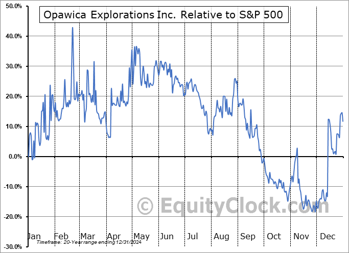 OPW.V Relative to the S&P 500 OPW.V Relative to the S&P 500