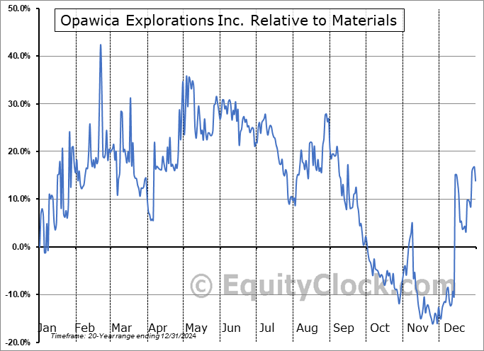 OPW.V Relative to the Sector OPW.V Relative to the Sector
