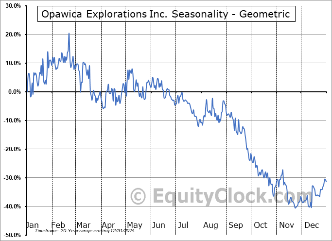 Opawica Explorations Inc. (TSXV:OPW.V) Geometric Average Seasonal Chart Opawica Explorations Inc. (TSXV:OPW.V) Seasonality