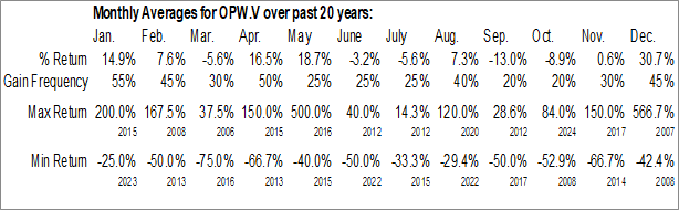 Monthly Opawica Explorations Inc. (TSXV:OPW.V) Data Monthly Seasonal Opawica Explorations Inc. (TSXV:OPW.V)