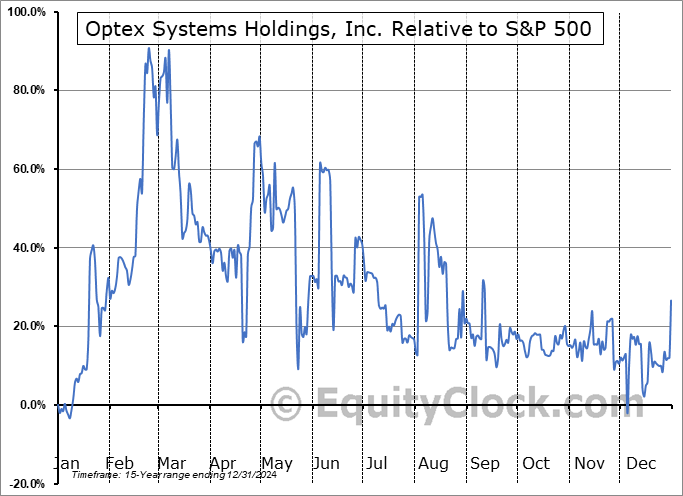 OPXS Relative to the S&P 500 OPXS Relative to the S&P 500
