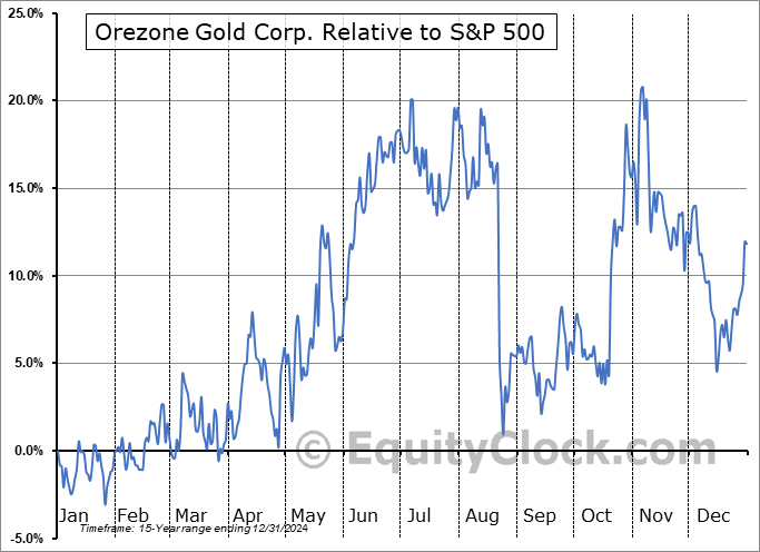 ORE.TO Relative to the S&P 500 ORE.TO Relative to the S&P 500