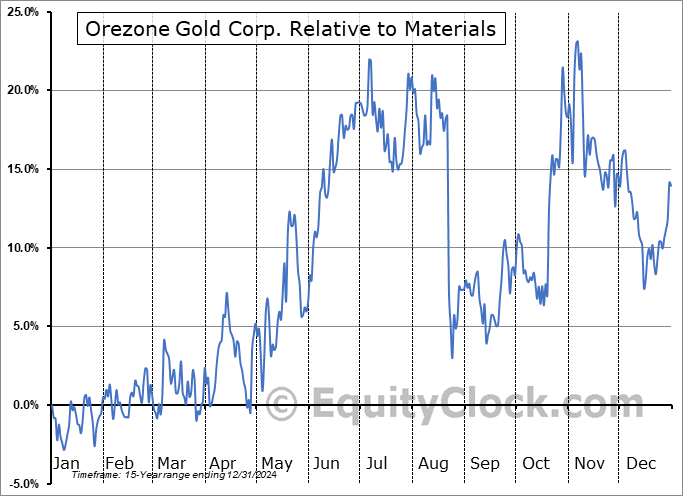ORE.TO Relative to the Sector ORE.TO Relative to the Sector