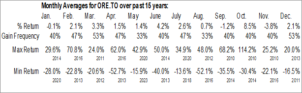 Monthly Orezone Gold Corp. (TSE:ORE.TO) Data Monthly Seasonal Orezone Gold Corp. (TSE:ORE.TO)