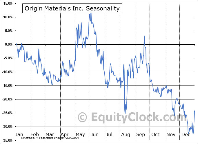 Origin Materials Inc. (NASD:ORGN) Arithmetic Average Seasonal Chart Origin Materials Inc. (NASD:ORGN) Seasonality