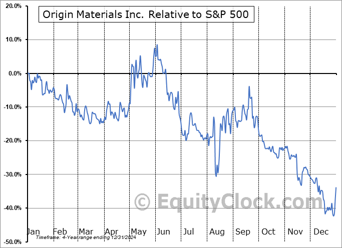 ORGN Relative to the S&P 500 ORGN Relative to the S&P 500