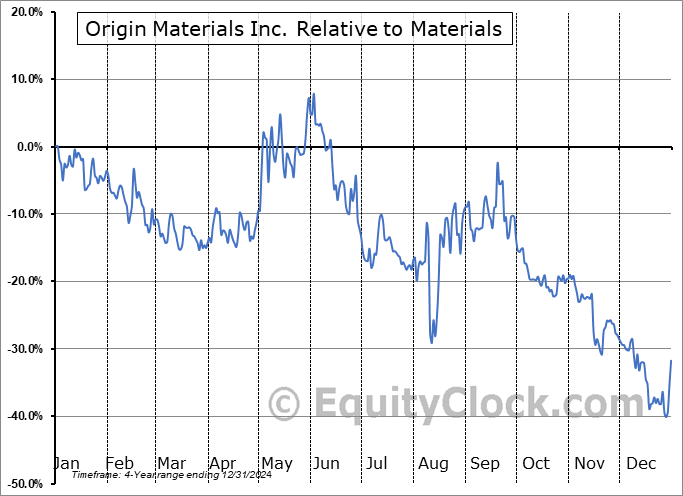 ORGN Relative to the Sector ORGN Relative to the Sector