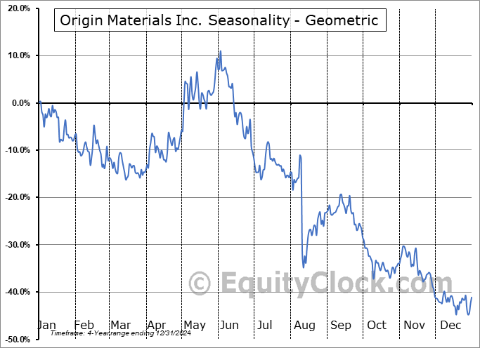 Origin Materials Inc. (NASD:ORGN) Geometric Average Seasonal Chart Origin Materials Inc. (NASD:ORGN) Seasonality