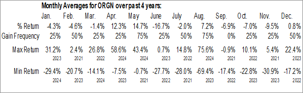 Monthly Origin Materials Inc. (NASD:ORGN) Data Monthly Seasonal Origin Materials Inc. (NASD:ORGN)