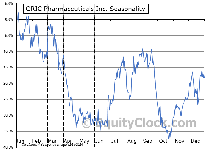 ORIC Pharmaceuticals Inc. (NASD:ORIC) Arithmetic Average Seasonal Chart ORIC Pharmaceuticals Inc. (NASD:ORIC) Seasonality