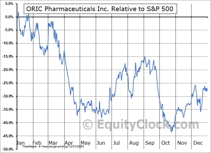 ORIC Relative to the S&P 500 ORIC Relative to the S&P 500