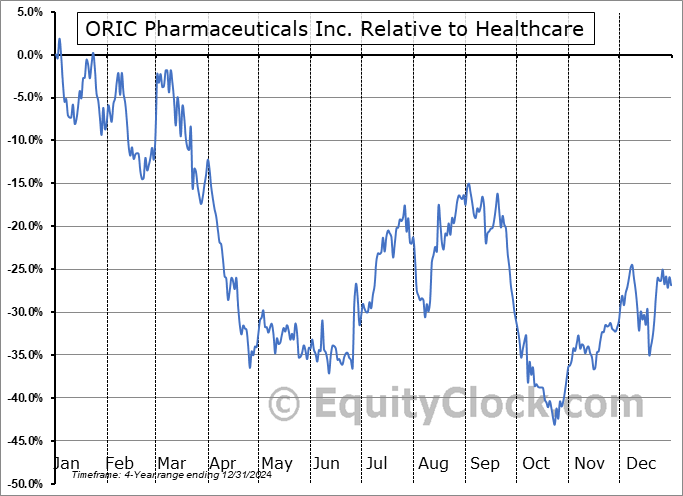 ORIC Relative to the Sector ORIC Relative to the Sector