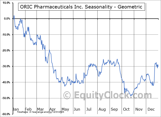 ORIC Pharmaceuticals Inc. (NASD:ORIC) Geometric Average Seasonal Chart ORIC Pharmaceuticals Inc. (NASD:ORIC) Seasonality