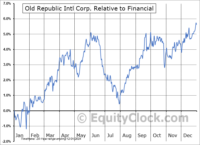 ORI Relative to the Sector ORI Relative to the Sector