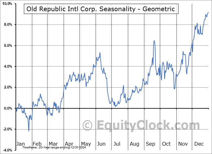 Old Republic Intl Corp. (NYSE:ORI) Geometric Average Seasonal Chart Old Republic Intl Corp. (NYSE:ORI) Seasonality