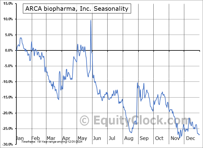 ARCA biopharma, Inc. (NASD:ORKA) Arithmetic Average Seasonal Chart ARCA biopharma, Inc. (NASD:ORKA) Seasonality