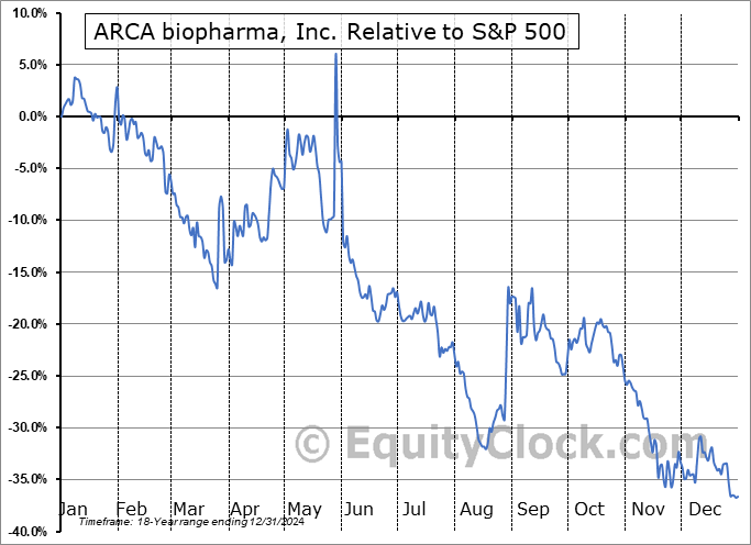 ORKA Relative to the S&P 500 ORKA Relative to the S&P 500