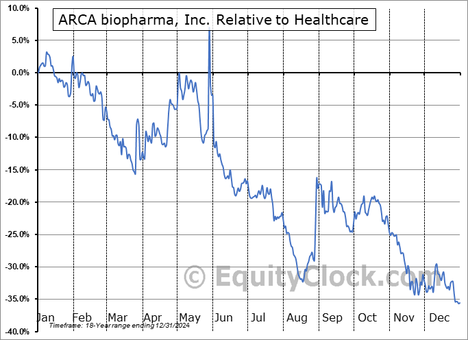 ORKA Relative to the Sector ORKA Relative to the Sector