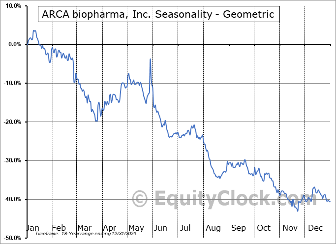 ARCA biopharma, Inc. (NASD:ORKA) Geometric Average Seasonal Chart ARCA biopharma, Inc. (NASD:ORKA) Seasonality