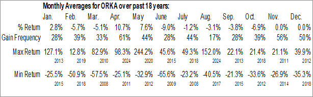 Monthly ARCA biopharma, Inc. (NASD:ORKA) Data Monthly Seasonal ARCA biopharma, Inc. (NASD:ORKA)