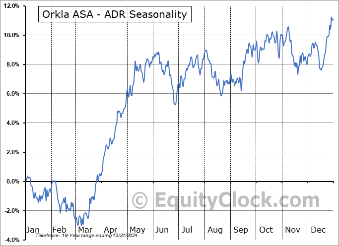 Orkla ASA - ADR (OTCMKT:ORKLY) Arithmetic Average Seasonal Chart Orkla ASA - ADR (OTCMKT:ORKLY) Seasonality