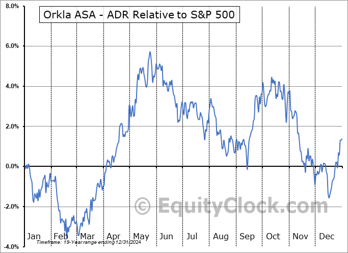 ORKLY Relative to the S&P 500 ORKLY Relative to the S&P 500