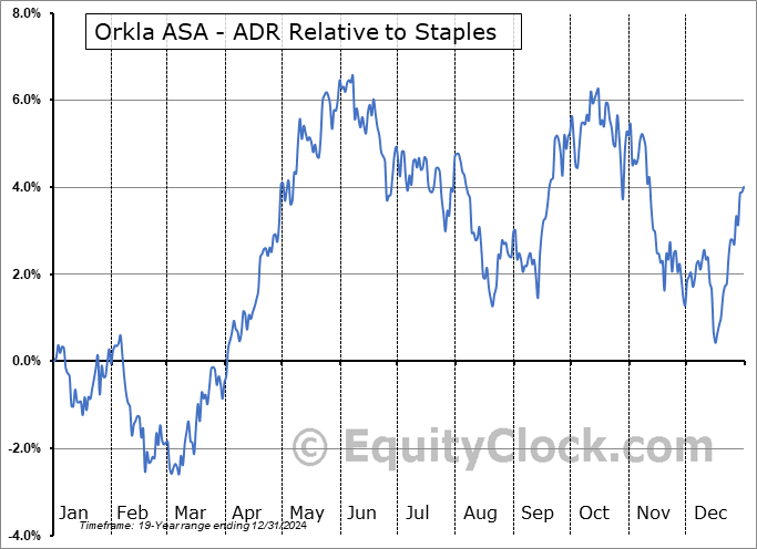 ORKLY Relative to the Sector ORKLY Relative to the Sector