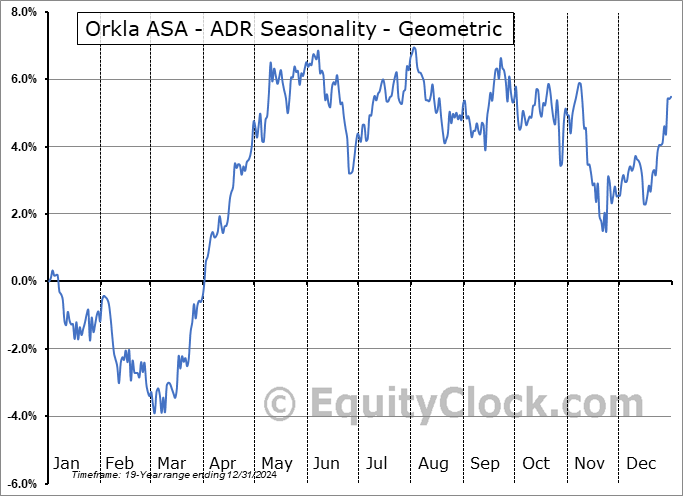 Orkla ASA - ADR (OTCMKT:ORKLY) Geometric Average Seasonal Chart Orkla ASA - ADR (OTCMKT:ORKLY) Seasonality