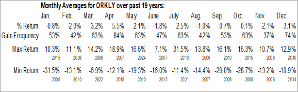 Monthly Orkla ASA - ADR (OTCMKT:ORKLY) Data Monthly Seasonal Orkla ASA - ADR (OTCMKT:ORKLY)