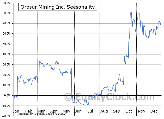 Orosur Mining Inc. (OTCMKT:OROXF) Arithmetic Average Seasonal Chart Orosur Mining Inc. (OTCMKT:OROXF) Seasonality