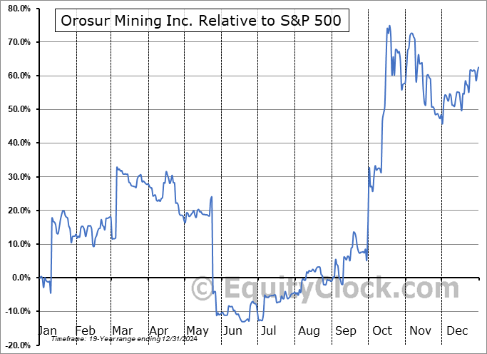 OROXF Relative to the S&P 500 OROXF Relative to the S&P 500