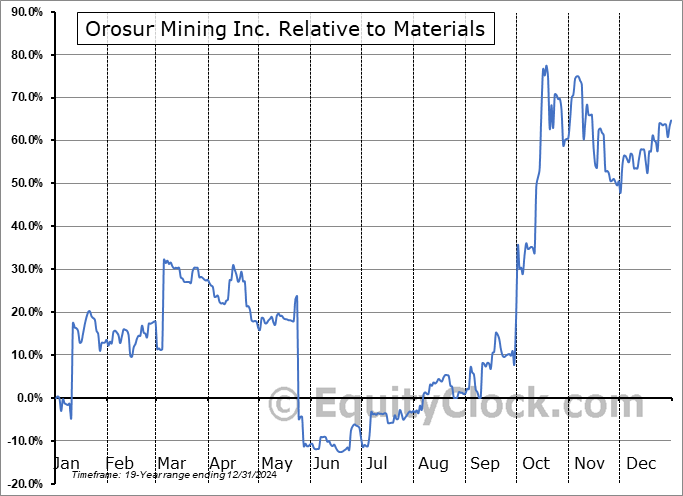 OROXF Relative to the Sector OROXF Relative to the Sector