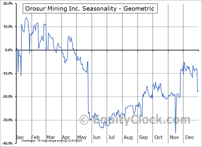 Orosur Mining Inc. (OTCMKT:OROXF) Geometric Average Seasonal Chart Orosur Mining Inc. (OTCMKT:OROXF) Seasonality