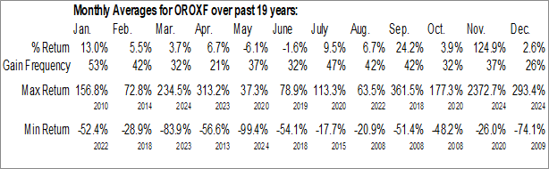 Monthly Orosur Mining Inc. (OTCMKT:OROXF) Data Monthly Seasonal Orosur Mining Inc. (OTCMKT:OROXF)