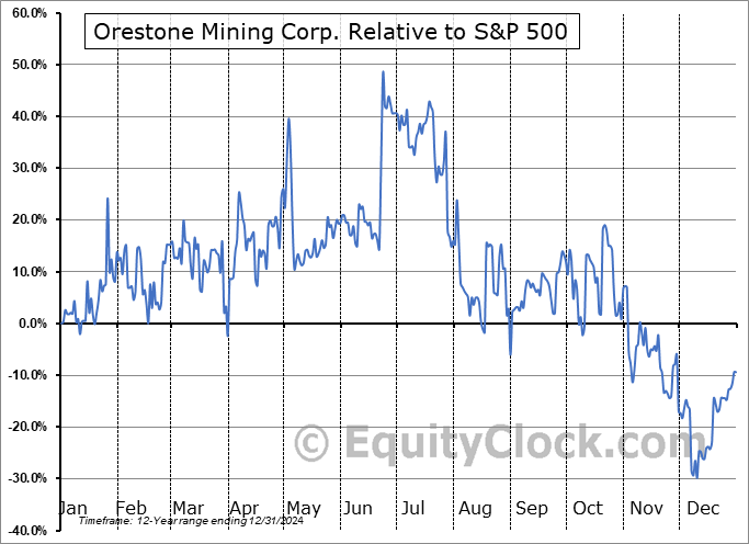 ORS.V Relative to the S&P 500 ORS.V Relative to the S&P 500