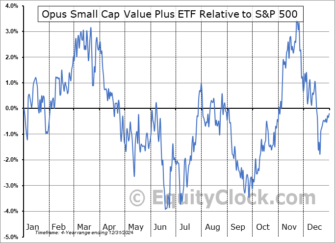 OSCV Relative to the S&P 500 OSCV Relative to the S&P 500