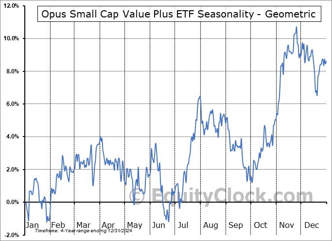 Opus Small Cap Value Plus ETF (AMEX:OSCV) Geometric Average Seasonal Chart Opus Small Cap Value Plus ETF (AMEX:OSCV) Seasonality