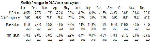 Monthly Opus Small Cap Value Plus ETF (AMEX:OSCV) Data Monthly Seasonal Opus Small Cap Value Plus ETF (AMEX:OSCV)