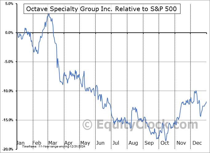OSG Relative to the S&P 500 OSG Relative to the S&P 500