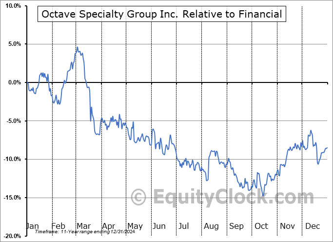 OSG Relative to the Sector OSG Relative to the Sector