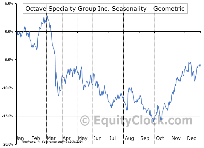 Octave Specialty Group Inc. (NYSE:OSG) Geometric Average Seasonal Chart Octave Specialty Group Inc. (NYSE:OSG) Seasonality