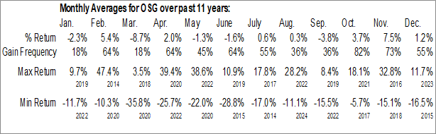 Monthly Octave Specialty Group Inc. (NYSE:OSG) Data Monthly Seasonal Octave Specialty Group Inc. (NYSE:OSG)