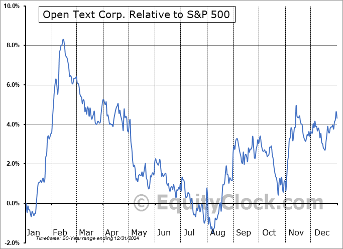 OTEX Relative to the S&P 500 OTEX Relative to the S&P 500