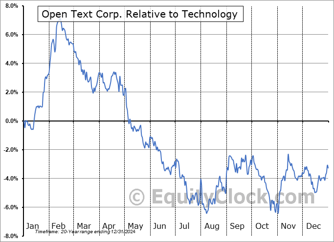 OTEX Relative to the Sector OTEX Relative to the Sector